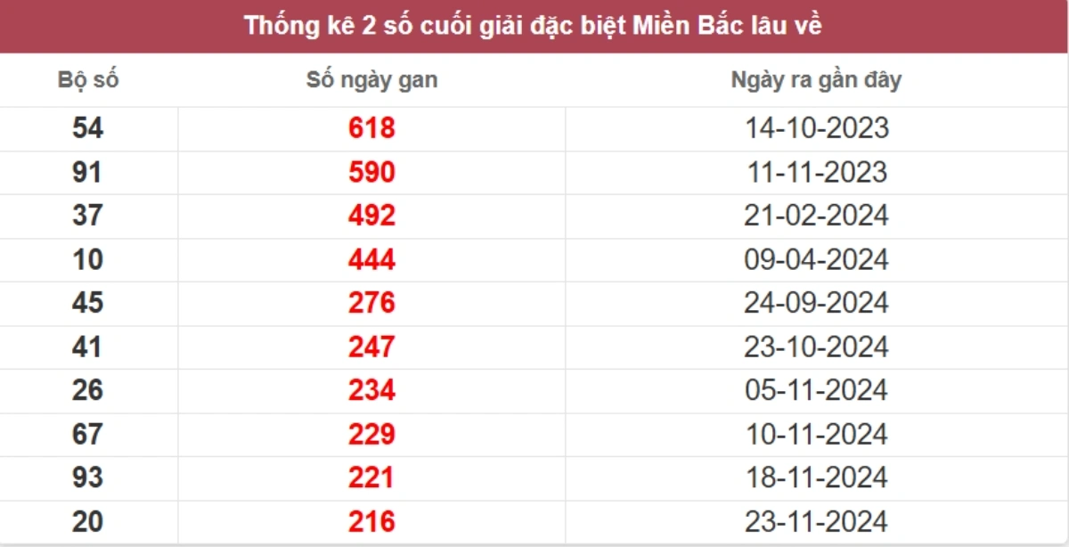 Thống kê 2 số cuối giải đặc biệt lâu chưa về