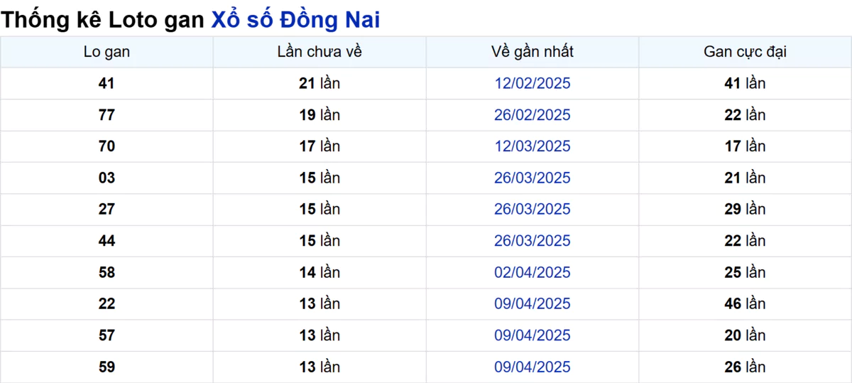 Soi cầu XSMN ngày 16/07/2025 – Đồng Nai