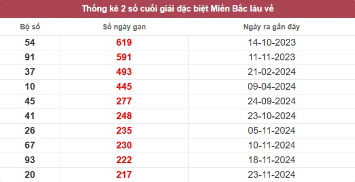 Thống kê 2 số cuối giải đặc biệt lâu chưa về