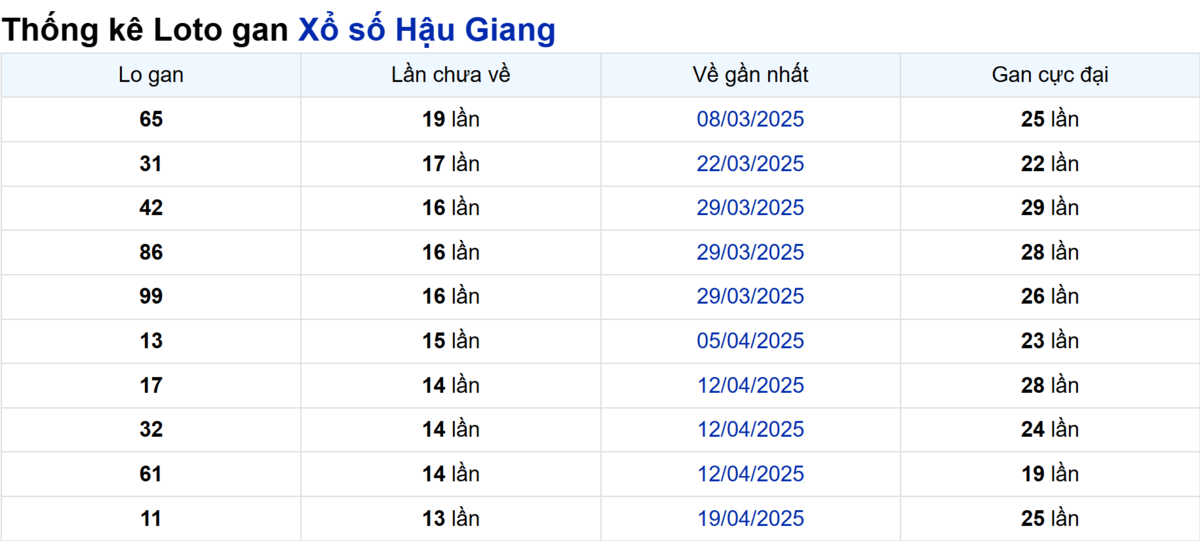 Soi cầu XSMN ngày 26/07/2025 – Hậu Giang