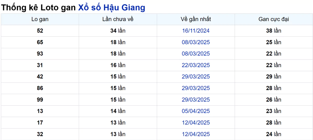 Soi cầu XSMN ngày 19/07/2025 – Hậu Giang