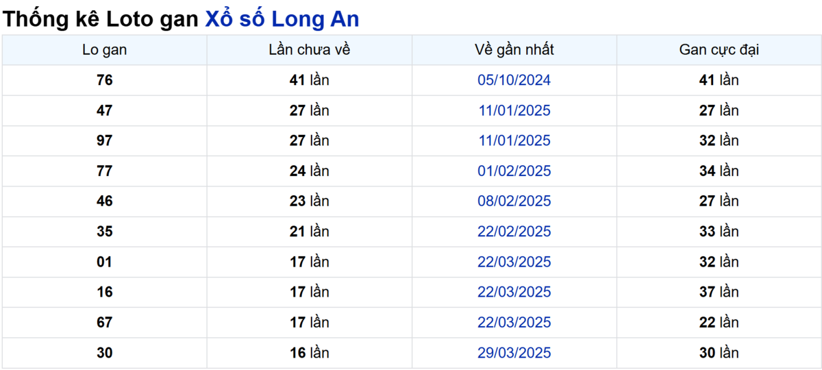 Soi cầu XSMN ngày 26/07/2025 – Long An
