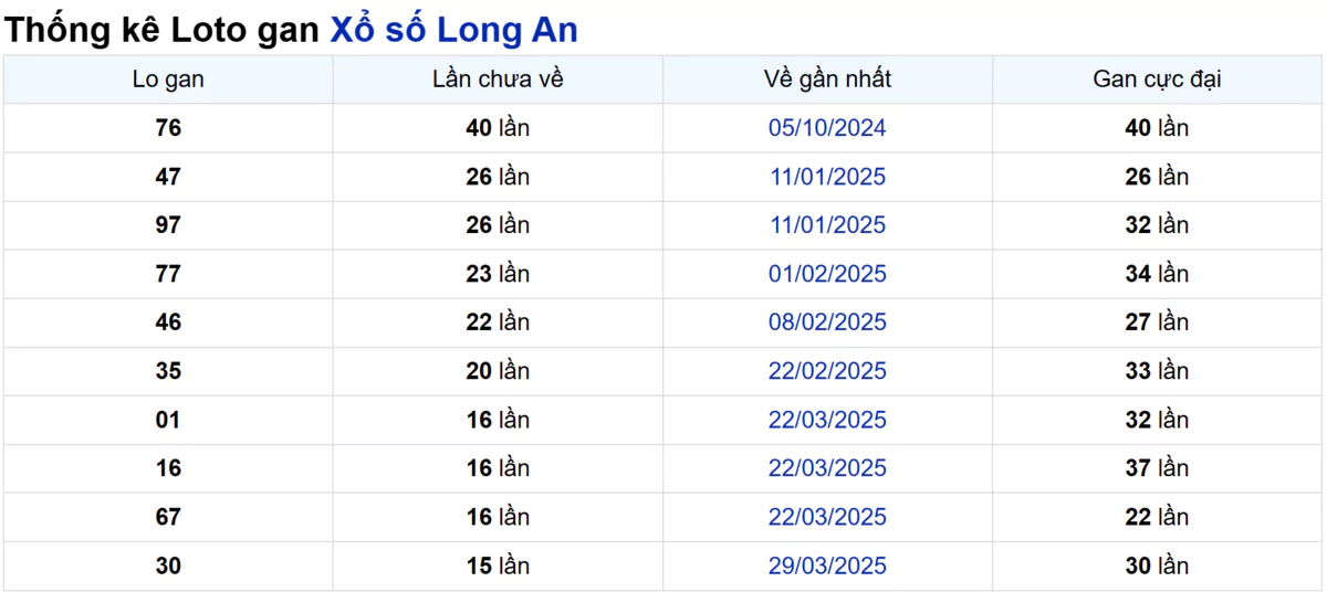 Soi cầu XSMN ngày 19/07/2025 – Long An
