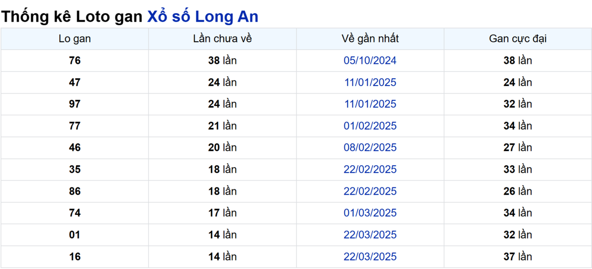 Soi cầu XSMN ngày 05/07/2025 – Long An