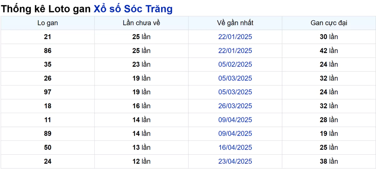 Soi cầu XSMN ngày 23/07/2025 – Sóc Trăng