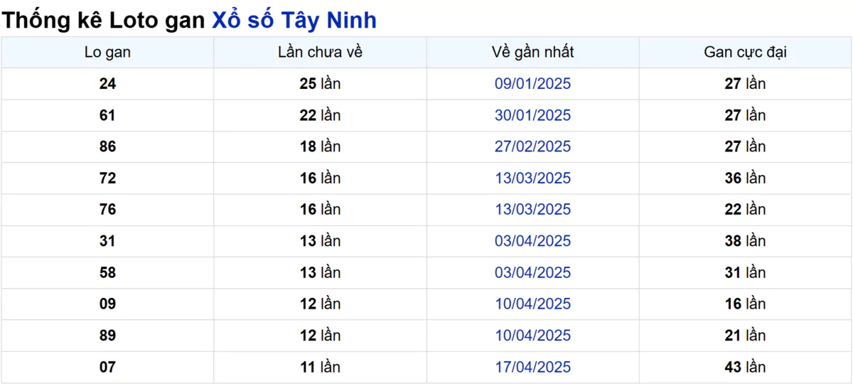 Soi cầu XSMN ngày 10/07/2025 – Tây Ninh