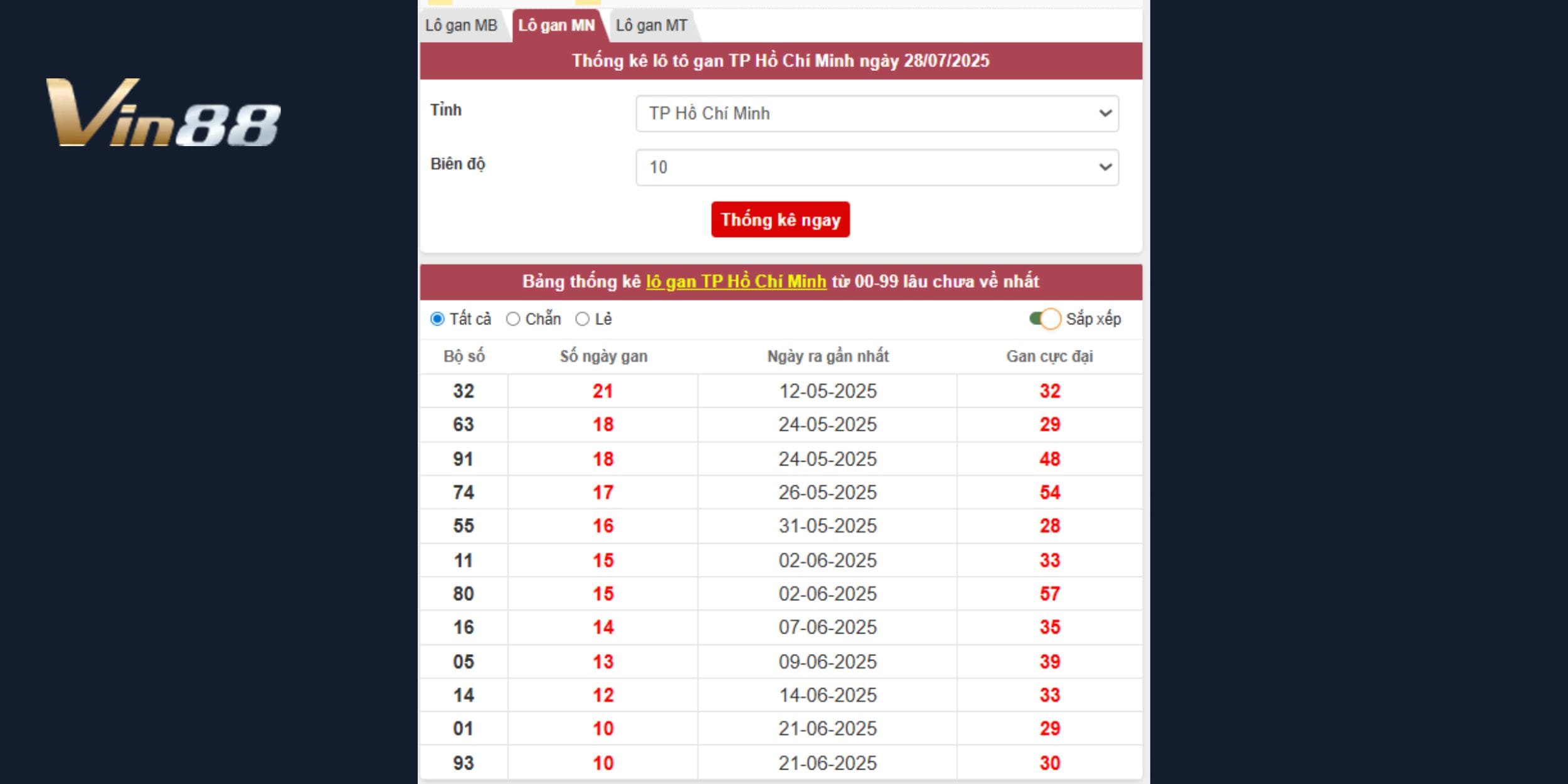 Lô gan TP.HCM như 32, 91, 74 đang “nín thở chờ bung”