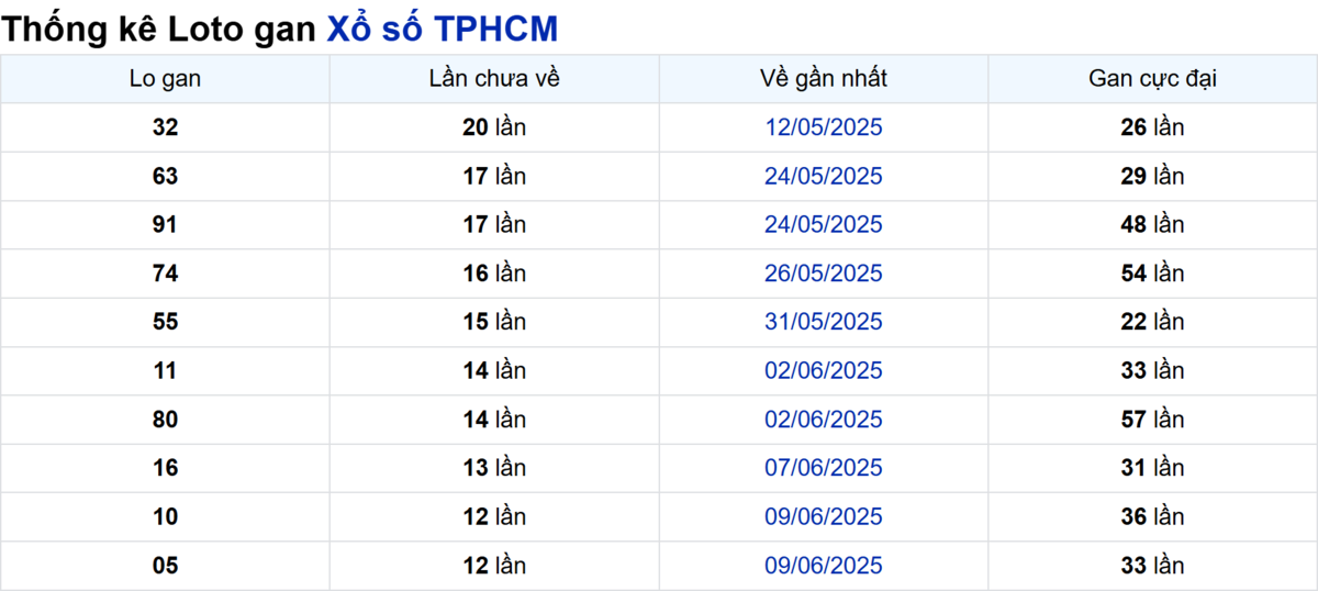 Soi cầu XSMN ngày 26/07/2025 – TP.HCM