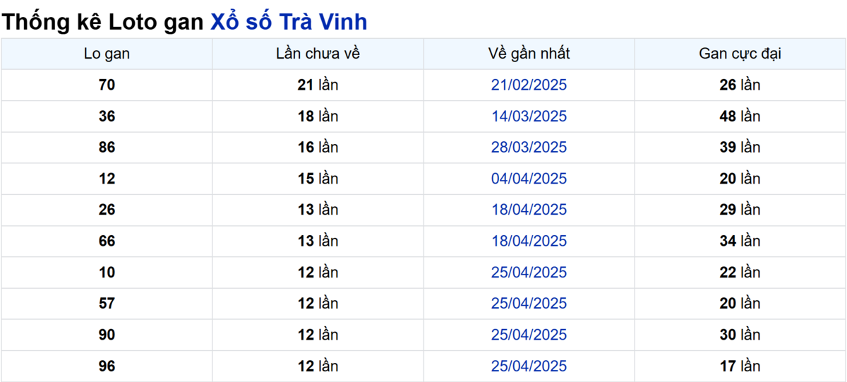 Soi cầu XSMN ngày 25/07/2025 – Trà Vinh