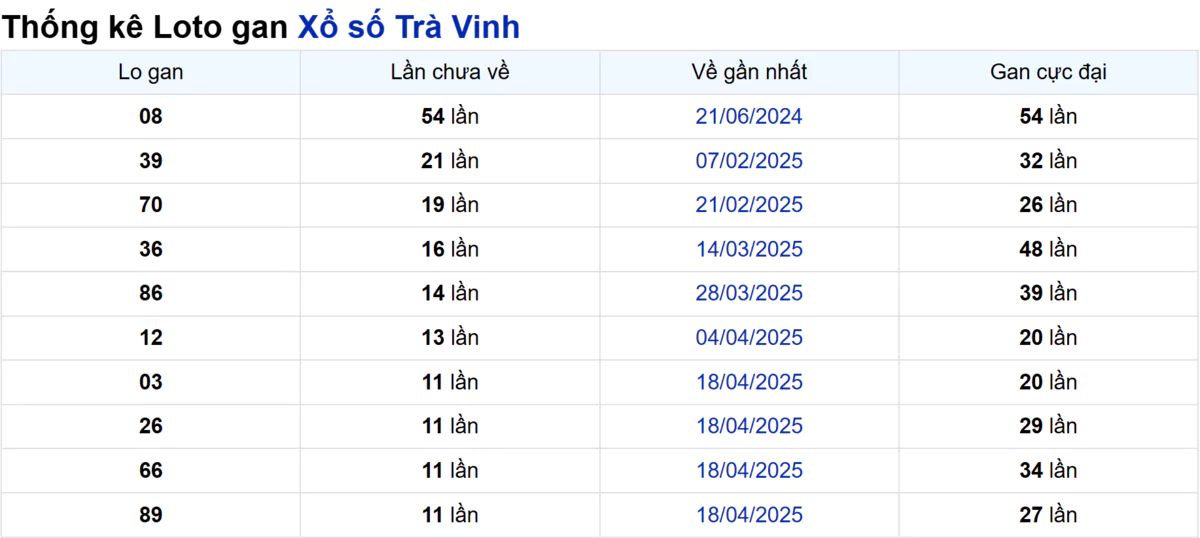 Soi cầu XSMN ngày 11/07/2025 – Trà Vinh