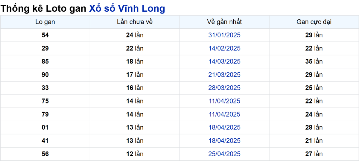Soi cầu XSMN ngày 25/07/2025 – Vĩnh Long