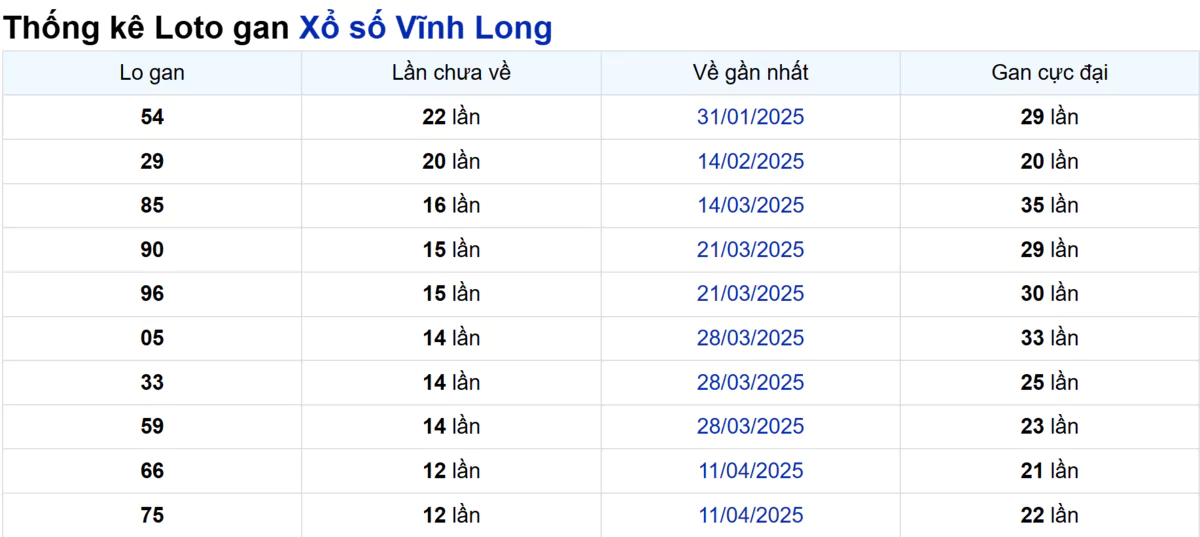 Soi cầu XSMN ngày 11/07/2025 – Vĩnh Long