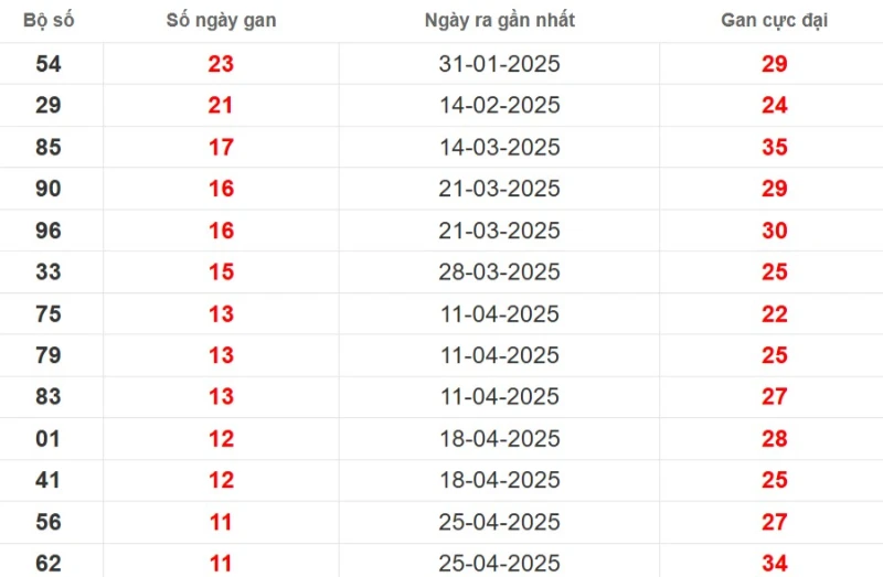 Thống kê lô gan Vĩnh Long ngày 18/07/2025
