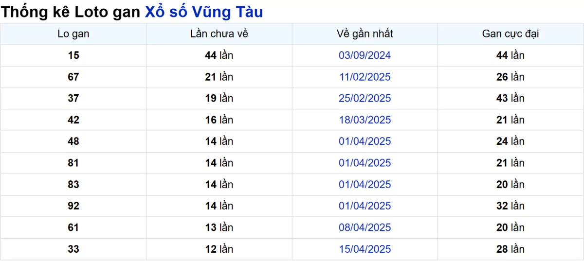 Soi cầu XSMN ngày 15/07/2025 – Vũng Tàu