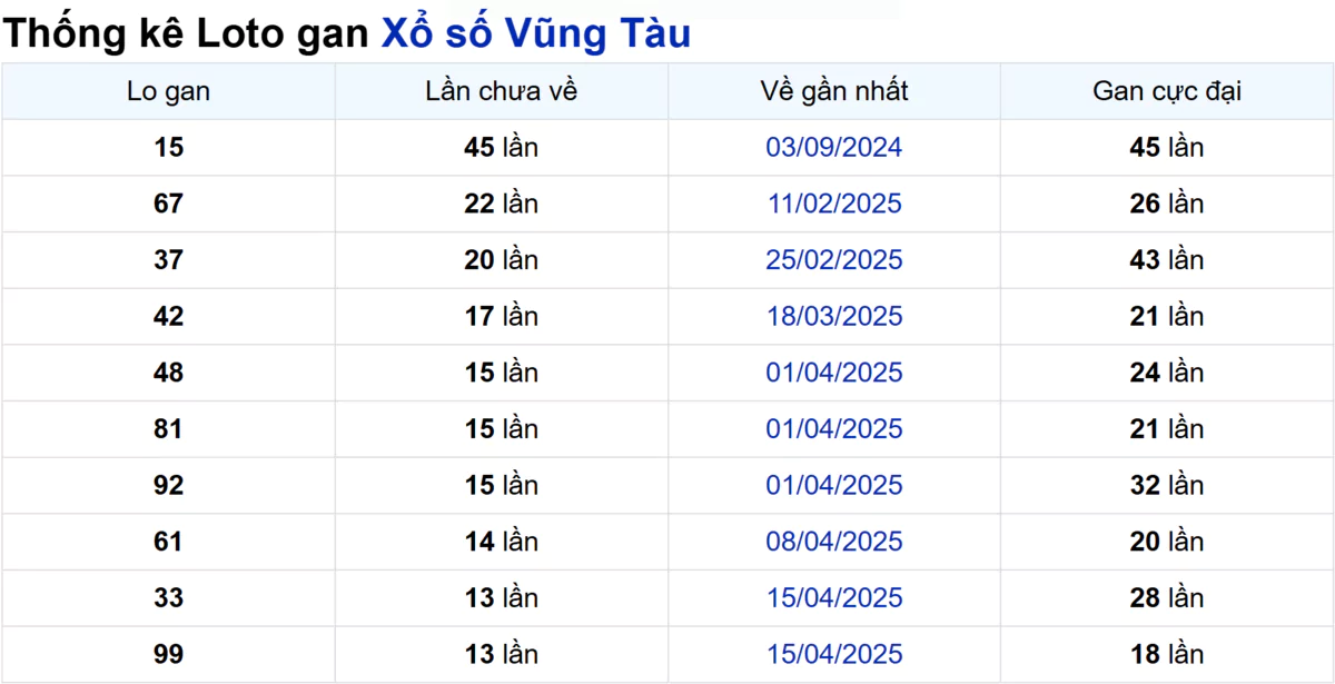 Soi cầu XSMN ngày 22/07/2025 – Vũng Tàu