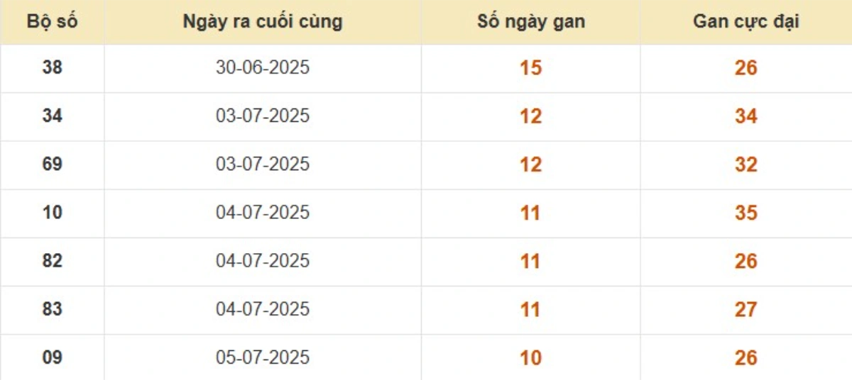 Thống kê lô gan lâu chưa ra