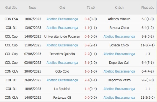 Phong độ của Atletico Bucaramanga