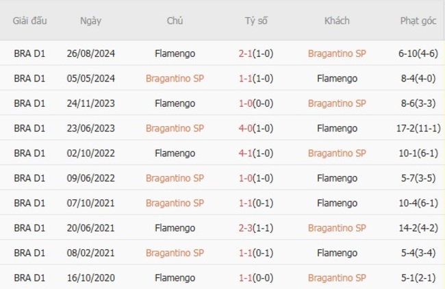 Thành tích đối đầu Bragantino SP vs Flamengo
