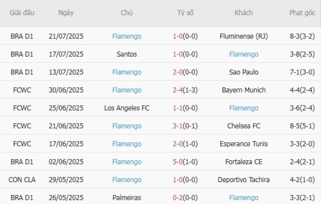 Phong độ của Flamengo