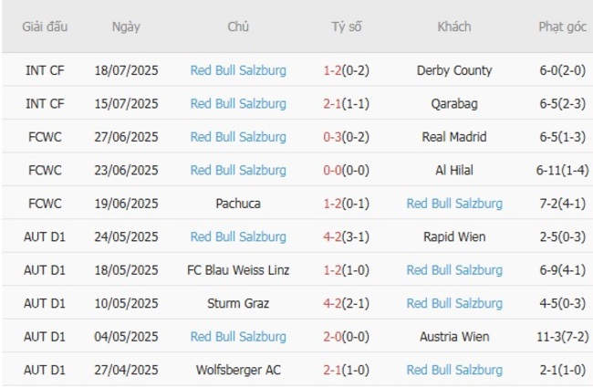 Phong độ của Red Bull Salzburg