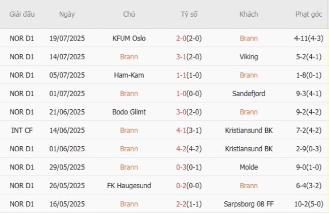 Phong độ của Brann 