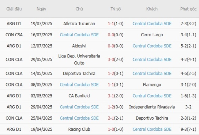 Phong độ của Central Cordoba SDE