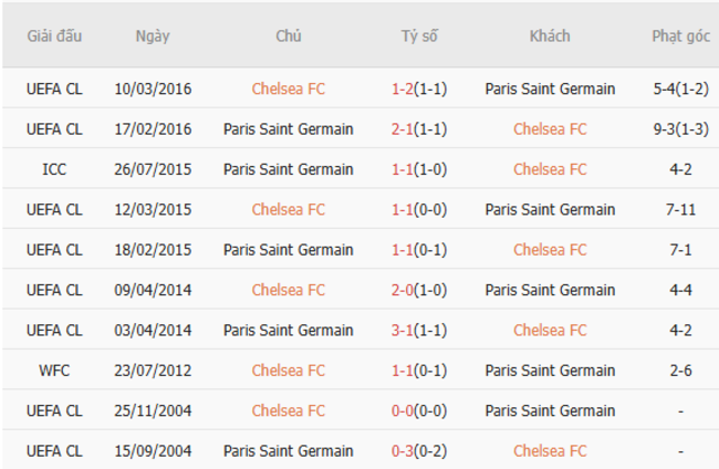 Thành tích đối đầu Chelsea vs PSG