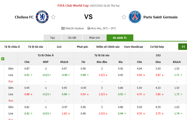 Tỷ kệ kèo Chelsea vs PSG