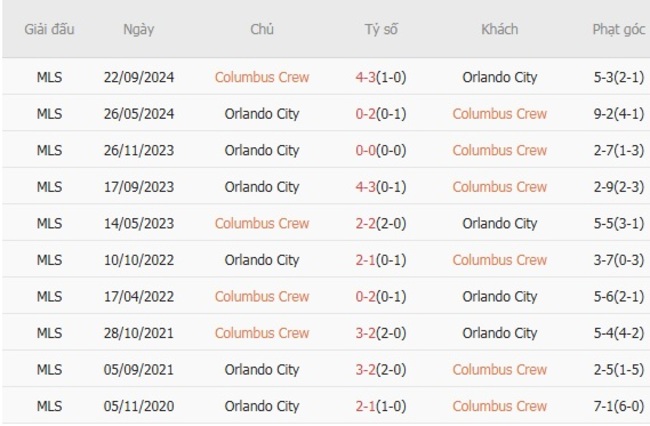Thành tích đối đầu Columbus Crew vs Orlando City