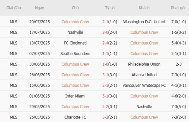 Phong độ của Columbus Crew