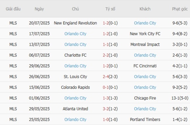 Phong độ của Orlando City