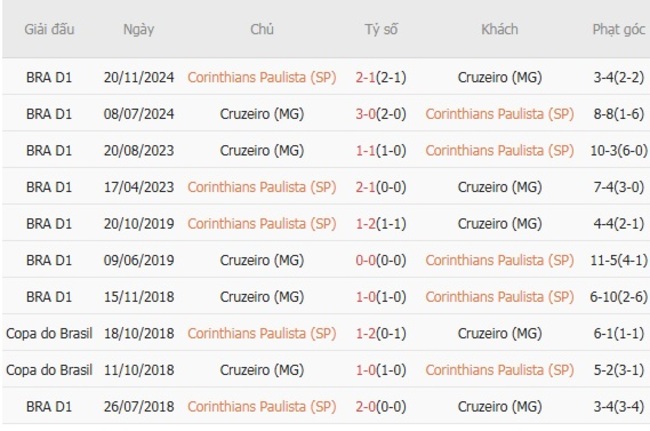 Thành tích đối đầu Corinthians Paulista (SP) vs Cruzeiro (MG)