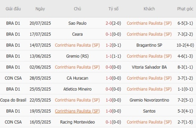 Phong độ của Corinthians Paulista (SP)
