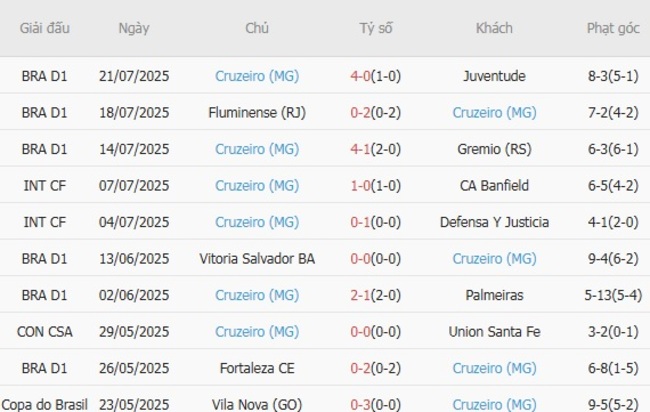 Phong độ của Cruzeiro (MG)