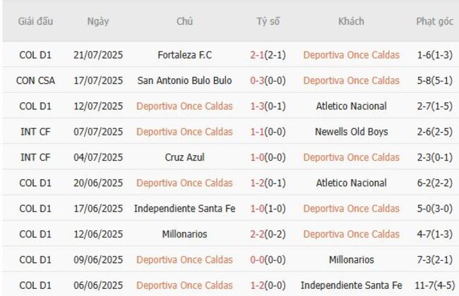 Phong độ của Deportiva Once Caldas