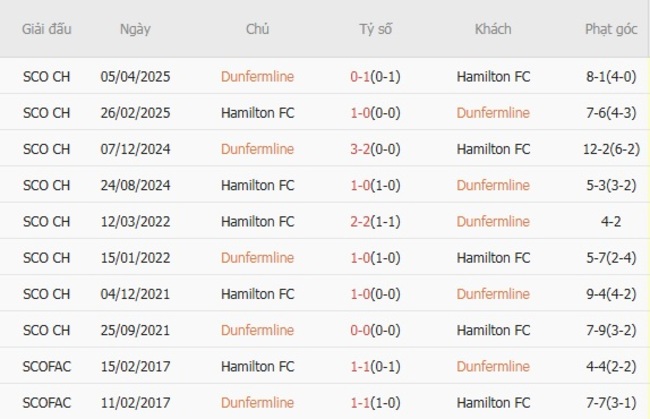 Thành tích đối đầu Dunfermline vs Hamilton FC