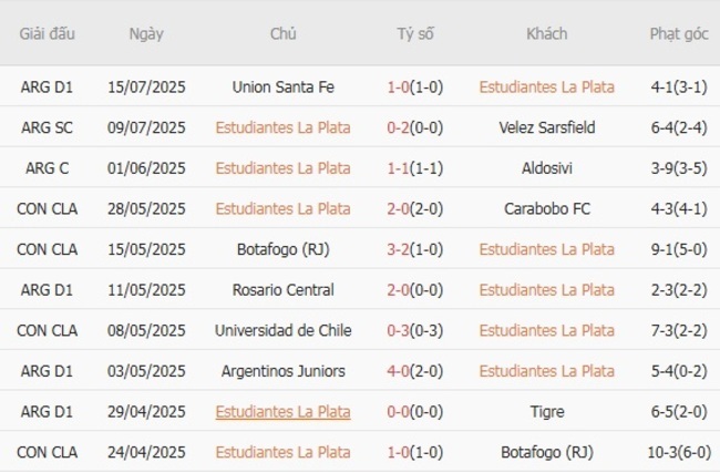 Phong độ của Estudiantes La Plata