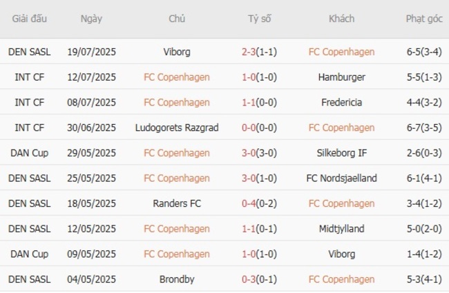 Phong độ của FC Copenhagen