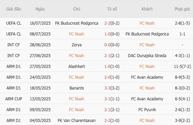 Phong độ của FC Noah