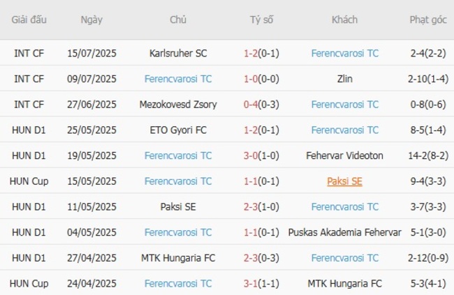 Phong độ của Ferencvarosi TC
