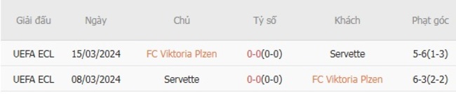 Thành tích đối đầu FC Viktoria Plzen vs Servette