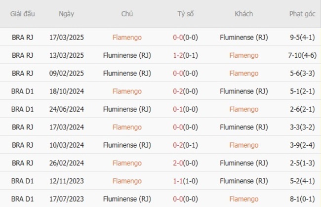 Thành tích đối đầu Flamengo vs Fluminense