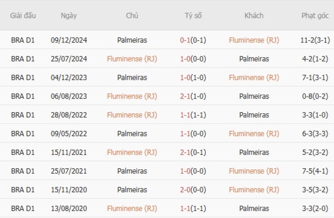 Thành tích đối đầu Fluminense (RJ) vs Palmeiras