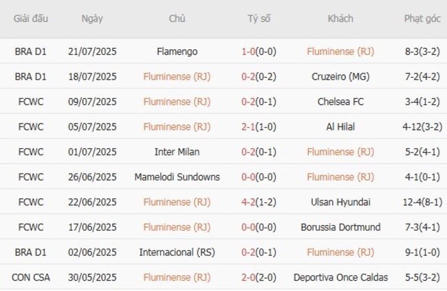Phong độ của Fluminense (RJ)