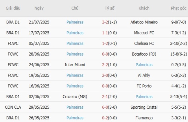 Phong độ của Palmeiras