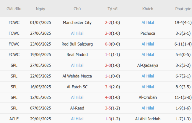 Phong độ của Al Hilal