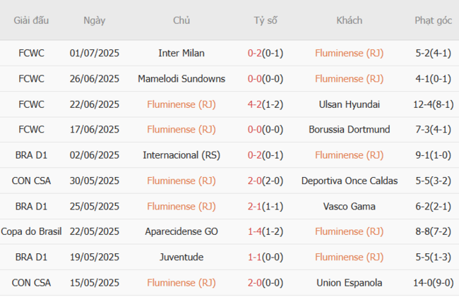Phong độ của Fluminense