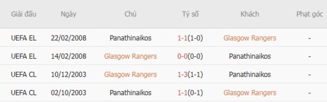 Thành tích đối đầu Glasgow Rangers vs Panathinaikos