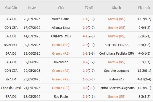 Phong độ của Gremio (RS)