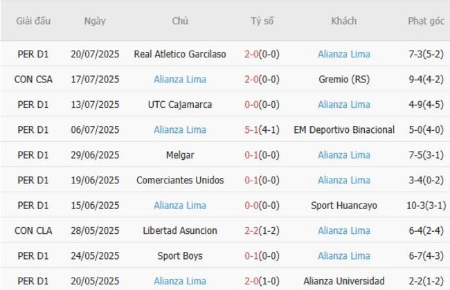 Phong độ của Alianza Lima